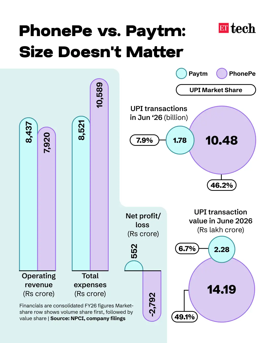 Paytm vs PhonePe